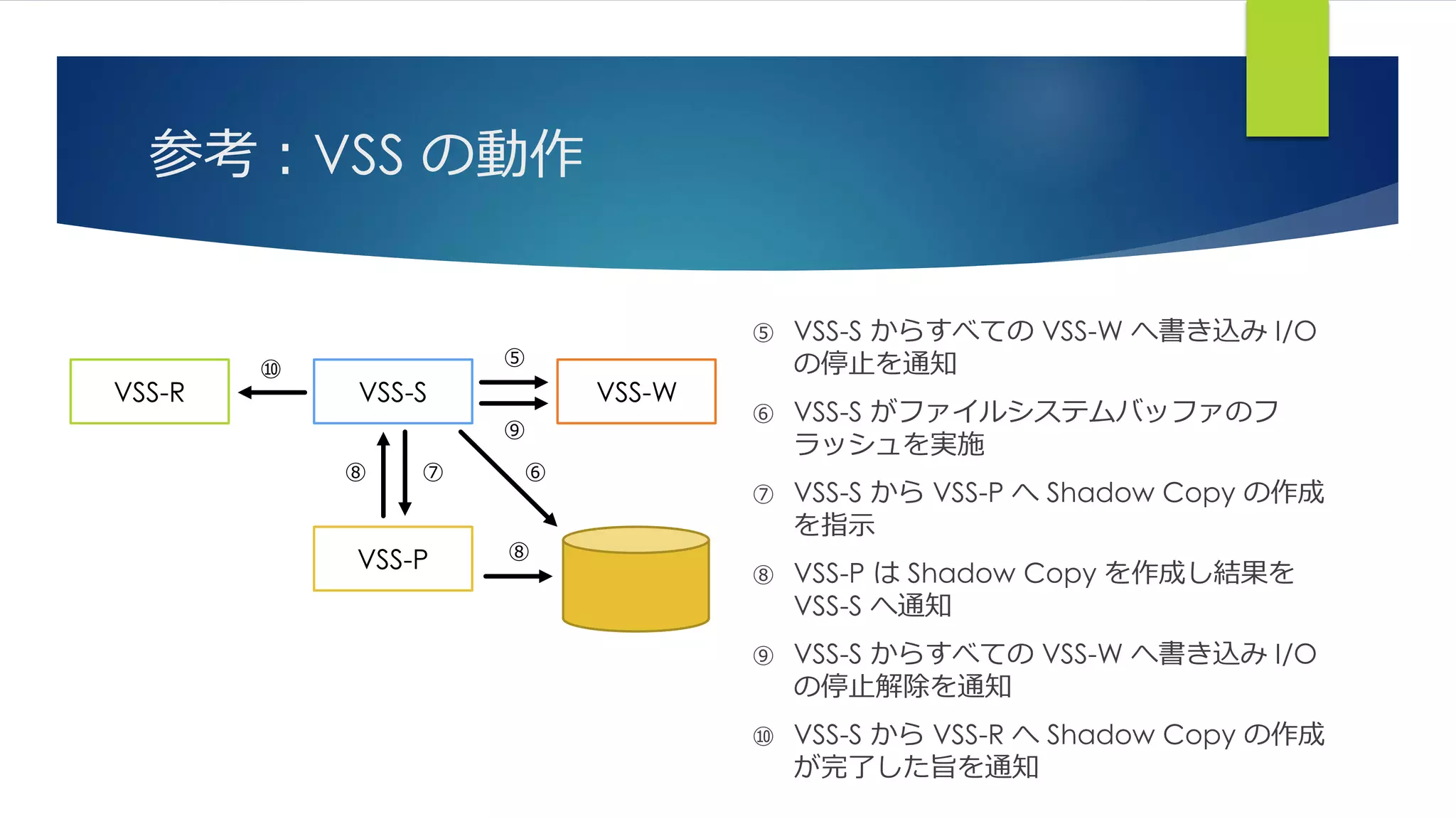 参考：VSS の動作
⑤ VSS-S からすべての VSS-W へ書き込み I/O
の停止を通知
⑥ VSS-S がファイルシステムバッファのフ
ラッシュを実施
⑦ VSS-S から VSS-P へ Shadow Copy の作成
を指示
⑧ VSS-P は Shadow Copy を作成し結果を
VSS-S へ通知
⑨ VSS-S からすべての VSS-W へ書き込み I/O
の停止解除を通知
⑩ VSS-S から VSS-R へ Shadow Copy の作成
が完了した旨を通知
VSS-P
VSS-S VSS-WVSS-R
⑩
⑤
⑨
⑦ ⑥
⑧
⑧
 