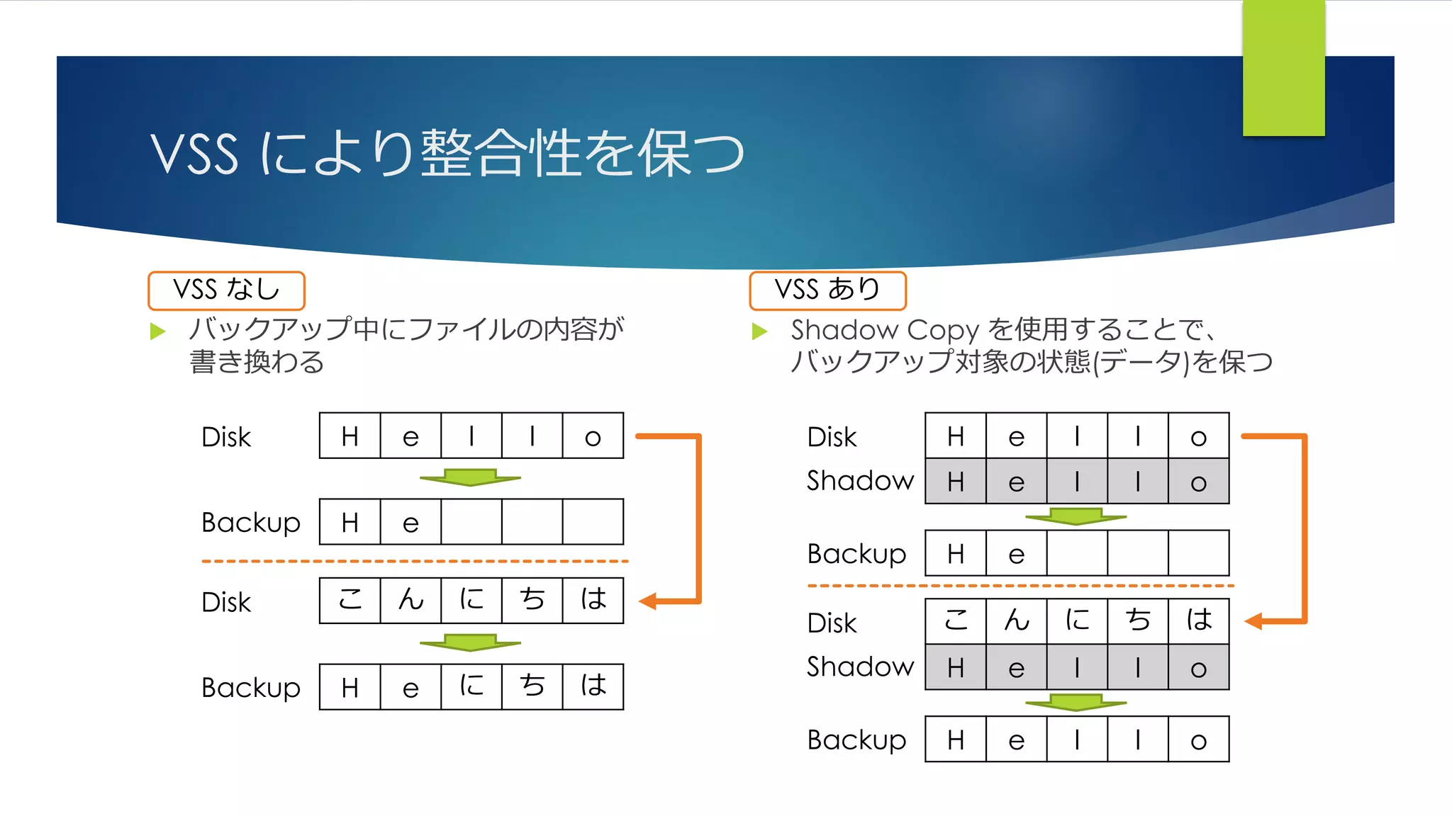 VSS により整合性を保つ
 バックアップ中にファイルの内容が
書き換わる
 Shadow Copy を使用することで、
バックアップ対象の状態(データ)を保つ
H e
H e l l oDisk
Backup
H e に ち は
こ ん に ち はDisk
Backup
VSS なし VSS あり
H e
H e l l o
H e l l o
Disk
Backup
Shadow
H e l l o
こ ん に ち は
H e l l o
Disk
Backup
Shadow
 