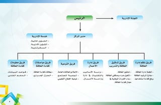 ‫الرئي�س‬
‫املركز‬‫مدير‬
‫إدارية‬‫ل‬‫ا‬‫اللجنة‬
‫إدارة‬�‫نظم‬‫فريق‬
‫الطاقة‬
.‫الطاقة‬‫إدارة‬�‫أنظمة‬�-
‫الطاقة‬‫تر�شيد‬‫جائزة‬-
.‫ا�ستخدامها‬‫كفاءة‬‫ورفع‬
‫إدارة‬�‫فريق‬
‫أحمال‬‫ل‬‫ا‬
‫أ���س��ال��ي��ب‬‫ل‬‫ا‬ ‫���ة‬�‫���س‬��‫درا‬ -
‫إدارة‬� ‫يف‬ ‫�ات‬�‫�ي‬�‫�ن‬�‫�ق‬�‫�ت‬�‫وال‬
.‫أح����م����ال‬‫ل‬‫ا‬‫���������ة‬�‫إزاح‬�‫و‬
‫التوعية‬‫فريق‬
.‫العامة‬‫والعالقات‬‫إعالم‬‫ل‬‫ا‬-
.‫��ع‬�‫��م‬�‫��ت‬�‫��ج‬�‫امل‬ ‫���ة‬�‫���ي‬�‫���وع‬�‫ت‬ -
.‫التعليمي‬ ‫القطاع‬ ‫توعية‬ -
‫موا�صفات‬‫فريق‬
‫الطاقة‬‫كفاءة‬
.‫الطاقة‬‫كفاءة‬‫بطاقات‬-
.‫�������راري‬�‫احل‬ ‫���زل‬�‫���ع‬�‫ال‬ -
‫إدارية‬‫ل‬‫ا‬‫خدمة‬
.‫�ة‬�‫�ي‬�‫�ال‬�‫امل‬ ‫ؤون‬����‫��ش‬�����‫ال‬ -
.‫���ة‬�‫إداري‬‫ل‬‫ا‬ ‫ؤون‬���‫�ش‬����‫ال‬ -
.‫��ة‬�‫��اري‬�‫��رت‬�‫��ك‬�‫��س‬�����‫ال‬ -
‫معلومات‬‫فريق‬
‫الطاقة‬‫كفاءة‬
.‫��ات‬�‫��ان‬�‫��ي‬�‫��ب‬�‫ال‬ ‫���د‬�‫���واع‬�‫ق‬ -
.‫ال���ف���ن���ي‬ ‫�����م‬�‫�����دع‬�‫ال‬ -
‫تدقيق‬‫فريق‬
‫والتدريب‬‫الطاقة‬
.‫الطاقة‬‫تدقيق‬-
.‫الطاقة‬‫ومدققي‬‫مدراء‬‫أهيل‬�‫ت‬-
‫يف‬‫الوطنية‬‫القدرات‬‫بناء‬-
.‫الطاقة‬‫كفاءة‬‫جمال‬
5
 