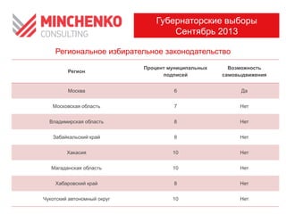 Региональное избирательное законодательство
Регион
Процент муниципальных
подписей
Возможность
самовыдвижения
Москва 6 Да
Московская область 7 Нет
Владимирская область 8 Нет
Забайкальский край 8 Нет
Хакасия 10 Нет
Магаданская область 10 Нет
Хабаровский край 8 Нет
Чукотский автономный округ 10 Нет
Губернаторские выборы
Сентябрь 2013
 