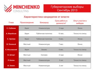 Характеристика кандидатов от власти
Глава Происхождение Бэкграунд
Срок работы в
должности*
Опыт участия в
выборах
.
С. Собянин Варяг Номенклатура 3 года Лично
А. Воробьев Варяг Публичная политика 10 мес. Только по списку
С. Орлова Варяг Публичная политика 6 мес. Лично
В. Печеный Местный Номенклатура 7 мес. Лично
К. Ильковский Варяг Бизнес 6 мес. Только по списку
В. Шпорт Местный Силовик 4 года Лично
Р. Копин Местный Номенклатура 5 лет Только по списку
В. Зимин Местный Номенклатура 5 лет Только по списку
Губернаторские выборы
Сентябрь 2013
 