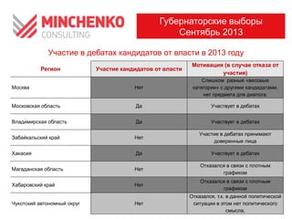 Участие в дебатах кандидатов от власти в 2013 году
Регион Участие кандидатов от власти
Мотивация (в случае отказа от
участия)
Москва Нет
Слишком разные «весовые
категории» с другими кандидатами,
нет предмета для диалога.
Московская область Да Участвует в дебатах
Владимирская область Да Участвует в дебатах
Забайкальский край Нет
Участие в дебатах принимают
доверенные лица
Хакасия Да Участвует в дебатах
Магаданская область Нет
Отказался в связи с плотным
графиком
Хабаровский край Нет
Отказался в связи с плотным
графиком
Чукотский автономный округ Нет
Отказался, т.к. в данной политической
ситуации в этом нет политического
смысла.
Губернаторские выборы
Сентябрь 2013
 