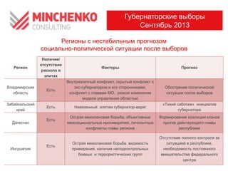 Регионы с нестабильным прогнозом
социально-политической ситуации после выборов
Регион
Наличие/
отсутствие
раскола в
элитах
Факторы Прогноз
Владимирская
область
Есть
Внутриэлитный конфликт, скрытый конфликт с
экс-губернатором и его сторонниками,
конфликт с главами МО, резкое изменение
модели управления областью
Обострение политической
ситуации после выборов
Забайкальский
край
Есть Навязанный элитам губернатор-варяг
«Тихий саботаж» инициатив
губернатора
Дагестан
Есть
Острая межклановая борьба, объективные
межнациональные противоречия, личностные
конфликты главы региона
Формирование коалиции кланов
против действующего главы
республики
Ингушетия
Есть
Острая межклановая борьба, видимость
примирения, наличие неподконтрольных
боевых и террористических групп
Отсутствие полного контроля за
ситуацией в республике,
необходимость постоянного
вмешательства федерального
центра
Губернаторские выборы
Сентябрь 2013
 