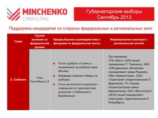 Поддержка кандидатов со стороны федеральных и региональных элит
Глава
Группа
влияния на
федеральном
уровне
Предвыборное взаимодействие с
фигурами из федеральной элиты
Формирование коалиции с
региональной элитой
С. Собянин
Член
Политбюро 2.0
Путин одобрил отставку и
выдвижение на выборах мэра
Москвы;
Медведев пожелал победы на
выборах;
Путин включился в кампанию –
совещание по транспортным
вопросам с Собяниным и
Воробьевым.
Пул компаний:
УСК «Мост» (25% акций
принадлежит Г. Тимченко), ЗАО
«Объединение «Ингеоком»
(принадлежит семье Рудяков),
ОАО «Казметстрой», ООО
«Транстрой» (подконтрольная О.
Дерипаске), ГК «Ташир»
(подконтрольная семье
Карапетянов), ОАО «Мостотрест»
(38,6% акций принадлежит
структурам, подконтрольным А.
Ротенбергу).
Губернаторские выборы
Сентябрь 2013
 