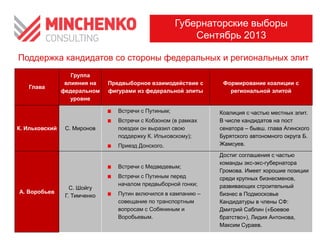 Поддержка кандидатов со стороны федеральных и региональных элит
Губернаторские выборы
Сентябрь 2013
Глава
Группа
влияния на
федеральном
уровне
Предвыборное взаимодействие с
фигурами из федеральной элиты
Формирование коалиции с
региональной элитой
К. Ильковский С. Миронов
Встречи с Путиным;
Встречи с Кобзоном (в рамках
поездки он выразил свою
поддержку К. Ильковскому);
Приезд Донского.
Коалиция с частью местных элит.
В числе кандидатов на пост
сенатора – бывш. глава Агинского
Бурятского автономного округа Б.
Жамсуев.
А. Воробьев
С. Шойгу
Г. Тимченко
Встречи с Медведевым;
Встречи с Путиным перед
началом предвыборной гонки;
Путин включился в кампанию –
совещание по транспортным
вопросам с Собяниным и
Воробьевым.
Достиг соглашения с частью
команды экс-экс-губернатора
Громова. Имеет хорошие позиции
среди крупных бизнесменов,
развивающих строительный
бизнес в Подмосковье
Кандидатуры в члены СФ:
Дмитрий Саблин («Боевое
братство»), Лидия Антонова,
Максим Сураев.
 