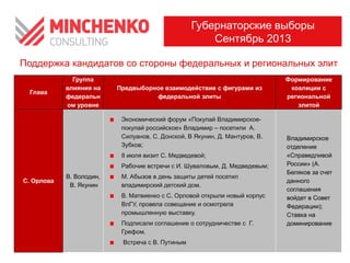 Глава
Группа
влияния на
федеральн
ом уровне
Предвыборное взаимодействие с фигурами из
федеральной элиты
Формирование
коалиции с
региональной
элитой
С. Орлова
В. Володин,
В. Якунин
Экономический форум «Покупай Владимирское-
покупай российское» Владимир – посетили А.
Силуанов, С. Донской, В Якунин, Д. Мантуров, В.
Зубков;
8 июля визит С. Медведевой;
Рабочие встречи с И. Шуваловым, Д. Медведевым;
М. Абызов в день защиты детей посетил
владимирский детский дом.
В. Матвиенко с С. Орловой открыли новый корпус
ВлГУ, провела совещание и осмотрела
промышленную выставку.
Подписали соглашение о сотрудничестве с Г.
Грефом.
Встреча с В. Путиным
Владимирское
отделение
«Справедливой
России» (А.
Беляков за счет
данного
соглашения
войдет в Совет
Федерации);
Ставка на
доминирование
Губернаторские выборы
Сентябрь 2013
Поддержка кандидатов со стороны федеральных и региональных элит
 