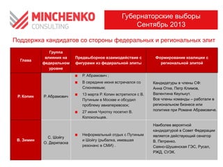 Поддержка кандидатов со стороны федеральных и региональных элит
Губернаторские выборы
Сентябрь 2013
Глава
Группа
влияния на
федеральном
уровне
Предвыборное взаимодействие с
фигурами из федеральной элиты
Формирование коалиции с
региональной элитой
Р. Копин Р. Абрамович
Р. Абрамович ;
В середине июня встречался со
Слюняевым;
13 марта Р. Копин встретился с В.
Путиным в Москве и обсудил
проблему авиаперевозок;
27 июня Чукотку посетил В.
Колокольцев.
Кандидатуры в члены СФ:
Анна Отке, Петр Климов,
Валентина Кеулькут.
Все члены команды – работали в
региональном бизнесе или
политике при Романе Абрамовиче.
В. Зимин
С. Шойгу
О. Дерипаска
Неформальный отдых с Путиным
и Шойгу (рыбалка, имевшая
резонанс в СМИ) .
Наиболее вероятной
кандидатурой в Совет Федерации
является действующий сенатор
В. Петренко.
Саяно-Шушенская ГЭС, Русал,
РЖД, СУЭК.
 