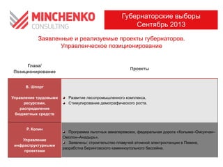 Заявленные и реализуемые проекты губернаторов.
Управленческое позиционирование
Губернаторские выборы
Сентябрь 2013
Глава/
Позиционирование
Проекты
В. Шпорт
Управление трудовыми
ресурсами,
распределение
бюджетных средств
Развитие лесопромышленного комплекса,
Стимулирование демографического роста.
Р. Копин
Управление
инфраструктурными
проектами
Программа льготных авиаперевозок, федеральная дорога «Колыма–Омсукчан–
Омолон–Анадырь».
Заявлены: строительство плавучей атомной электростанции в Певеке,
разработка Беринговского каменноугольного бассейна.
 