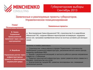 Заявленные и реализуемые проекты губернаторов.
Управленческое позиционирование
Губернаторские выборы
Сентябрь 2013
Глава/
Позиционирование
Заявленные проекты
В. Зимин
Управление
промышленной
политикой через союз с
корпорациями
Восстановление Саяно-Шушенской ГЭС, строительство 5-го энергоблока
Абаканской ГЭС, создание Абакано-черногорскаой агломерации, поддержка
малых сел, программа приобретения жилья на льготных условиях для молодых
семей.
А. Воробьев
Управление ростом через
инфраструктурные
проекты и гармонизацию
социальной среды
Проекты в стадии реализации.
Строительство: новые районы в городах Подмосковья, строительство
необходимой социальной инфраструктуры, расселение ветхого жилого фонда,
внимание проблемам ЖКХ.
Борьба с нелегальной миграцией, в частности работа в данном направлении
совместно с Собяниным.
Развитие транспортной инфраструктуры: проект развития метро совместно с
Москвой, строительство ж/д путей.
Благоустройство городов МО: развитие лесопарковых зон, ликвидация
нелегальных рынков.
 