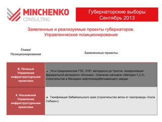 Заявленные и реализуемые проекты губернаторов.
Управленческое позиционирование
Губернаторские выборы
Сентябрь 2013
Глава/
Позиционирование Заявленные проекты
В. Печеный
Управление
инфраструктурными
проектами
Усть-Среднеканская ГЭС, ЛЭП, автодорога до Чукотки, модернизация
федеральной автодороги «Колыма», Освоение шельфов «Магадан-1,2,3»,
строительство в Магадане нефтеперерабатывающего завода.
К. Ильковский
Управление
инфраструктурными
проектами
Газификация Забайкальского края (строительство ветки от газопровода «Сила
Сибири»).
 