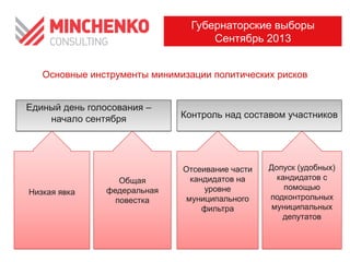 Низкая явка
Основные инструменты минимизации политических рисков
Губернаторские выборы
Сентябрь 2013
Единый день голосования –
начало сентября Контроль над составом участников
Общая
федеральная
повестка
Отсеивание части
кандидатов на
уровне
муниципального
фильтра
Допуск (удобных)
кандидатов с
помощью
подконтрольных
муниципальных
депутатов
 