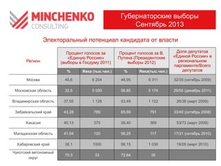 Электоральный потенциал кандидата от власти
Регион
Процент голосов за
«Единую Россию»
(выборы в Госдуму 2011)
Процент голосов за В.
Путина (Президентские
выборы 2012)
Доля депутатов
«Единой России» в
региональном
парламенте/Всего
депутатов% Явка (тыс.чел.) % Явка(тыс.чел.)
Москва 46,6 6 204 46,95 6 311 32/35 (октябрь 2009)
Московская область 32,5 5 050 56,85 5 174 29/50 (декабрь 2011)
Владимирская область 37.55 1 128 53,49 1 122 26/36 (март 2009)
Забайкальский край 43.28 789 65,69 791 33/40 (октябрь 2008)
Хакасия 40.13 375 58,40 369 53/72 (март 2009)
Магаданская область 41.04 120 56,25 117 17/21 (октябрь 2010)
Хабаровский край 38,1 1000 56,15 1 030 19/26 (март 2010)
Чукотский автономный
округ
70,3 33 72,64 35
Губернаторские выборы
Сентябрь 2013
 