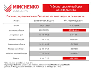 Параметры региональных бюджетов как показатель их значимости
* Все значения приведены в тыс. руб.
Параметры бюджета, указанные в таблице, заложены на 2013 год в конце 2012 года.
Данные по долгу регионов приведены по состоянию на 1 января 2013 года.
Губернаторские выборы
Сентябрь 2013
Регион Доходная часть бюджета Объѐм долга субъектов
Москва 1 495 112 800,0 188 373 996,4
Московская область 286 176 507,0 97 932 685,6
Хабаровский край 62 525 307,0 5 591 820
Забайкальский край 37 405 219,2 9 850 385,2
Владимирская область 35 574 025,4 1 717 718,0
Магаданская область 22 226 077,8 1 323 732,7
Чукотский автономный округ 17 765 183,6 4 909 498,2
Хакасия 16 446 729,0 4 587 116,1
 