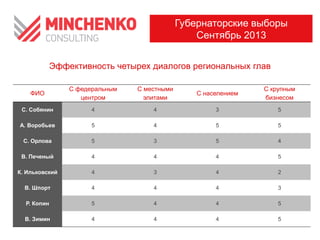 Эффективность четырех диалогов региональных глав
Губернаторские выборы
Сентябрь 2013
ФИО
С федеральным
центром
С местными
элитами
С населением
С крупным
бизнесом
С. Собянин 4 4 3 5
А. Воробьев 5 4 5 5
С. Орлова 5 3 5 4
В. Печеный 4 4 4 5
К. Ильковский 4 3 4 2
В. Шпорт 4 4 4 3
Р. Копин 5 4 4 5
В. Зимин 4 4 4 5
 