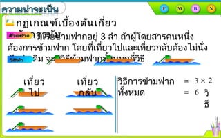 มีเรือข้ามฟากอยู่ 3 ลำา ถ้าผู้โดยสารคนหนึ่ง
ต้องการข้ามฟาก โดยที่เที่ยวไปและเที่ยวกลับต้องไม่นั่ง
เรือลำาเดิม จะมีวิธีข้ามฟากทั้งหมดกี่วิธี
กฏเกณฑ์เบื้องต้นเกี่ยวกฏเกณฑ์เบื้องต้นเกี่ยว
กับการนับกับการนับ
เที่ยว
ไป
เที่ยว
กลับ
วิธีการข้ามฟาก
ทั้งหมด
= 3 × 2
= 6 วิ
ธี
 