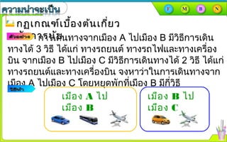 การเดินทางจากเมือง A ไปเมือง B มีวิธีการเดิน
ทางได้ 3 วิธี ได้แก่ ทางรถยนต์ ทางรถไฟและทางเครื่อง
บิน จากเมือง B ไปเมือง C มีวิธีการเดินทางได้ 2 วิธี ได้แก่
ทางรถยนต์และทางเครื่องบิน จงหาว่าในการเดินทางจาก
เมือง A ไปเมือง C โดยหยุดพักที่เมือง B มีกี่วิธี
กฏเกณฑ์เบื้องต้นเกี่ยวกฏเกณฑ์เบื้องต้นเกี่ยว
กับการนับกับการนับ
เมือง A ไป
เมือง B
เมือง B ไป
เมือง C
 