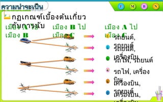 กฏเกณฑ์เบื้องต้นเกี่ยวกฏเกณฑ์เบื้องต้นเกี่ยว
กับการนับกับการนับเมือง A ไป
เมือง B
เมือง B ไป
เมือง C
เมือง A ไป
เมือง Cรถยนต์,
รถยนต์รถยนต์,
เครื่องบินรถไฟ, รถยนต์
รถไฟ, เครื่อง
บินเครื่องบิน,
รถยนต์เครื่องบิน,
 