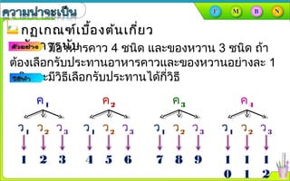 มีอาหารคาว 4 ชนิด และของหวาน 3 ชนิด ถ้า
ต้องเลือกรับประทานอาหารคาวและของหวานอย่างละ 1
ชนิด จะมีวิธีเลือกรับประทานได้กี่วิธี
กฏเกณฑ์เบื้องต้นเกี่ยวกฏเกณฑ์เบื้องต้นเกี่ยว
กับการนับกับการนับ
ค1
ว1 ว2 ว3
ค2
ว1 ว2 ว3
ค3
ว1 ว2 ว3
ค4
ว1 ว2 ว3
1 2 3 4 5 6 7 8 9 1
0
1
1
1
2
 