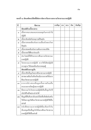 ๙๒
ตอนที่ ๒: ทัศนคติของนิสิตที่มีตอการจัดการเรียนการสอนรายวิชาธรรมะภาคปฏิบัติ
ที่ ขอความ มากที่สุด มาก กลาง นอย นอยที่สุด
ทัศนคติดานเนื้อหาสาระ
๑ เนื้อหาเหมาะสมและครอบคลุมในการนําไป
ปฏิบัติ
๒ เนื้อหาทันสมัยกับเหตุการณปจจุบัน
๓ เนื้อหาสอดคลองกับความเปนจริงของโลก
ปจจุบัน
๔ เนื้อหาสอดคลองกับความตองการของนิสิต
๕ เนื้อหาเคยไดศึกษากอนแลว
๖ ประโยชนที่ไดรับจากการศึกษารายวิชาธรรมะ
ภาคปฏิบัติ
๗ วิชาธรรมะภาคปฏิบัติ ควรใหนิสิตปฏิบัติ
กรรมฐาน ใหสอดคลองกับภาคทฤษฎี
ทัศนคติดานแรงจูงใจ
๘ เนื้อหาเปนสื่อจูงใจอยากศึกษาธรรมภาคปฏิบัติ
๙ สภาพแวดลอมในหองเรียนมีบรรยากาศใหอยาก
ศึกษาวิชาธรรมภาคปฏิบัติ
๑๐ อาจารยนําเสนอขอมูลเนื้อหาพรอมสื่อ
กระบวนการเรียนรูและการปฏิบัติ
๑๑ ขอธรรมะในวิชาธรรมปฏิบัติเปนสื่อจูงใจให
ปรับใชในชีวิตประจําวันได
๑๒ ขอมูลที่สืบคนทางอินเตอรเน็ทเปนปจจัยสงเสริม
ใหเกิดแรงจูงใจศึกษาวิชาธรรมภาคปฏิบัติไดเปน
อยางดี
๑๓ หนังสือธรรมะภาคปฏิบัติที่จะคนควาใน
หองสมุดเปนสื่อจูงใจใหอยากศึกษาวิชาธรรม
ภาคปฏิบัติไดเปนอยางดี
 