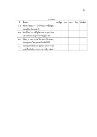 ๙๔
(ตารางตอ)
ที่ ขอความ มากที่สุด มาก กลาง นอย นอยที่สุด
๒๗ สถานที่ปฏิบัติธรรมไมควรปฏิบัติซ้ําอยูใน
สถานที่เดียวกันเกิน ๒ ป
๒๘ พระวิปสสนาจารยมีภูมิธรรมสามารถนําแนะ
และถายทอดความรูในดานการปฏิบัติไดดี
๒๙ นิสิตสามารถนํากรรมวิธีการปฏิบัติแบบพอง
หนอ- ยุบหนอไปถายทอดแกคนทั่วไปได
๓๐ การปฏิบัติแบพองหนอ - ยุบหนอ เปนแนวทางที่
สอดคลองกับคําสอนของพระพุทธเจามากที่สุด
 