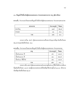 ๖๔
๔.๑ ขอมูลทั่วไปเกี่ยวกับผูตอบแบบสอบถาม จําแนกตามสถานภาพ อายุ วุฒิการศึกษา
ตารางที่ ๑ จํานวนและรอยละของขอมูลทั่วไปเกี่ยวกับผูตอบแบบสอบถาม จําแนกตามสถานภาพ
สถานภาพ จํานวน(รูป) รอยละ
พระภิกษุ ๑๓๙ ๙๒.๗
สามเณร ๑๑ ๗.๓
รวม ๑๕๐ ๑๐๐
จากตารางที่ ๒ พบวา ผูตอบแบบสอบถามเปนพระภิกษุมากที่สุด คิดเปนรอยละ
๙๒.๗ สามเณรคิดเปนรอยละ ๗.๓
ตารางที่ ๒ จํานวนและรอยละของขอมูลทั่วไปเกี่ยวกับผูตอบแบบสอบถาม จําแนกตามอายุ
อายุ จํานวน(รูป) รอยละ
ตั้งแต ๑๘-๓๐ ป ๔๖ ๓๐.๗
ตั้งแต ๓๑-๔๐ ป ๓๑ ๒๐.๗
ตั้งแต ๔๐ ปขึ้นไป ๗๓ ๔๘.๗
รวม ๑๕๐ ๑๐๐
จากตารางที่ ๓ พบวา ผูตอบแบบสอบถามจําแนกอายุตั้งแต ๔๐ ปขึ้นไปมีจํานวนที่มาก
ที่สุดคิดเปนรอยละ ๔๘.๗ และผูตอบแบบสอบถามที่นอยที่สุดไดแกอายุตั้งแต ๓๑-๔๐ มีจํานวน
นอยที่สุด คิดเปนรอยละ ๒๐.๗
 