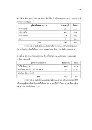 ๖๕
ตารางที่ ๓ จํานวนและรอยละของขอมูลทั่วไปเกี่ยวกับผูตอบแบบสอบถาม จําแนกตามวุฒิ
การศึกษาแผนกธรรม
วุฒิการศึกษาแผนกธรรม จํานวน(รูป) รอยละ
นักธรรมตรี ๑๒ ๘.๐
นักธรรมโท ๒๔ ๑๖.๐
นักธรรมเอก ๑๐๕ ๗๐.๐
อื่นๆ ๙ ๖.๐
รวม ๑๕๐ ๑๐๐
จากตารางที่ ๔ พบวา ผูตอบแบบสอบถามจําแนกตามวุฒิการศึกษา นักธรรมเอกมี
จํานวนที่มากที่สุด คิดเปนรอยละ ๗๐.๐ รองลงมาไดแกนักธรรมโทคิดเปนรอยละ ๑๖.๐
ตารางที่ ๔ จํานวนและรอยละของขอมูลทั่วไปเกี่ยวกับผูตอบแบบสอบถาม จําแนกตามวุฒิ
การศึกษาแผนกบาลี
วุฒิการศึกษาแผนกบาลี จํานวน(รูป) รอยละ
ไมไดเปรียญธรรม ๑๓๔ ๘๙.๓
ประโยค ป.ธ.๑-๒ ถึง ประโยค ป.ธ.๕ ๑๖ ๑๐.๗
ประโยค ป.ธ.๖ ขึ้นไป
รวม ๑๕๐ ๑๐๐
จากตารางที่ ๔ พบวา ผูตอบแบบสอบถามจําแนกตามวุฒิการศึกษาแผนกบาลี ผูได
เปรียญธรรมจํานวนที่มากที่สุด คิดเปนรอยละ ๘๙.๓ และผูไดประโยค ป.ธ. ๑-๒ ถึง ประโยค
ป.ธ. ๕ ไดแก คิดเปนรอยละ ๑๐.๗
 