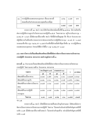 ๗๐
๑๐. การปฏิบัติแบบพองหนอ-ยุบหนอ เปนแนวทางที่
สอดคลองกับคําสอนของพระพุทธเจามากที่สุด
๓.๙๑ ๐.๘๕ มาก
รวม ๓.๗๔ ๐.๖๘ มาก
จากตารางที่ ๑๐ พบวา พระนิสิตวิทยาลัยสงฆเลยชั้นปที่ ๒,๓และ๔ มีความคิดเห็น
ตอการปฏิบัติกรรมฐานในวิชาธรรมะภาคปฎิบัติ ๓,๕,๗ โดยภาพรวม อยูในระดับมาก (µ =
๓.๗๔, σ = ๐.๖๘) เมื่อพิจารณาเปนรายขอ พบวา ขอที่มีคาเฉลี่ยสูงสุด คือ ขอ ๕ ชวงระยะเวลา
ปฏิบัติธรรมในเดือนธันวาคมบรรยากาศเหมาะสมกับการปฏิบัติธรรม (µ = ๔.๐๗, σ = ๐.๘๘)
รองลงมาคือ ขอ ๖ (µ = ๒.๙๑, σ = ๐.๘๗) สวนขอที่มีคาเฉลี่ยต่ําที่สุด คือขอ ๒ การปฏิบัติตาม
แบบพองหนอ-ยุบหนอ กําหนดไดดีกวาวิธีอื่น ๆ (µ =๓.๕๓, σ = ๑.๐๑)
๔.๒ ผลการวิเคราะหเปรียบเทียบทัศนคติของนิสิตที่มีตอการจัดการเรียนการสอนรายวิชาธรรมะ
ภาคปฏิบัติ จําแนกตาม สถานภาพ ผลปรากฏดังตารางที่ ๑๑
ตารางที่ ๑๑ จํานวนและรอยละทัศนคติของนิสิตที่มีตอการจัดการเรียนการสอนรายวิชาธรรมะ
ภาคปฏิบัติ โดยรวมและรายดาน จําแนกตาม สถานภาพ
รายการ
พระภิกษุ(N=๑๓๙) สามเณร(N=๑๑)
t p-values
µ σ µ σ
ทัศนคติดานเนื้อหาสาระ ๓.๘๓ ๐.๕๙ ๓.๙๑ ๐.๖๐ ๐.๔๓๕ ๐.๖๖๔
ทัศนคติดานแรงจูงใจ ๓.๘๑ ๐.๖๐ ๓.๗๑ ๐.๖๕ ๐.๔๙๖ ๐.๖๒๐
ทัศนคติดานการจัดการเรียนการ
สอน
๓.๘๗ ๐.๖๔ ๓.๔๘ ๐.๙๘ ๑.๘๖๘ ๐.๐๖๓
ทัศนคติดานการปฏิบัติ
กรรมฐาน
๓.๗๔ ๐.๖๗ ๓.๘๒ ๐.๗๓ ๐.๓๗๔ ๐.๐๗๘
โดยรวม ๓.๘๐ ๐.๔๘ ๓.๖๒ ๐.๖๑ ๑.๑๕๗ ๐.๒๔๙
*P<.๐๕
จากตารางที่ ๑๑ พบวา นิสิตที่มีสถานภาพเปนพระภิกษุกับสามเณร มีทัศนคติตอการ
จัดการเรียนการสอนรายวิชาธรรมะภาคปฏิบัติ โดยรวม ไมแตกตางกันอยางมีนัยสําคัญทางสถิติที่
ระดับ ๐.๐๕ เมื่อพิจารณาเปนรายดานพบวา ไมแตกตางกันทุกดาน อยางมีนัยสําคัญทางสถิติที่
ระดับ ๐.๐๕
 