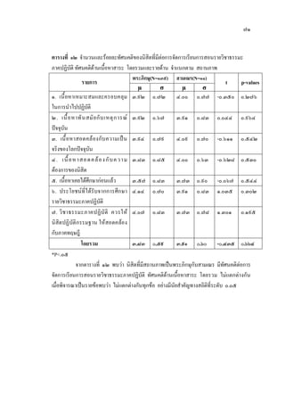 ๗๑
ตารางที่ ๑๒ จํานวนและรอยละทัศนคติของนิสิตที่มีตอการจัดการเรียนการสอนรายวิชาธรรมะ
ภาคปฏิบัติ ทัศนคติดานเนื้อหาสาระ โดยรวมและรายดาน จําแนกตาม สถานภาพ
รายการ
พระภิกษุ(N=๑๓๙) สามเณร(N=๑๑)
t p-values
µ σ µ σ
๑. เนื้อหาเหมาะสมและครอบคลุม
ในการนําไปปฏิบัติ
๓.๙๒ ๐.๗๒ ๔.๐๐ ๐.๗๗ -๐.๓๕๐ ๐.๒๗๖
๒. เนื้อหาทันสมัยกับเหตุการณ
ปจจุบัน
๓.๙๒ ๐.๖๗ ๓.๙๑ ๐.๘๓ ๐.๐๔๔ ๐.๙๖๔
๓. เนื้อหาสอดคลองกับความเปน
จริงของโลกปจจุบัน
๓.๙๔ ๐.๗๙ ๔.๐๙ ๐.๗๐ -๐.๖๑๑ ๐.๕๔๒
๔. เนื้อหาสอดคลองกับความ
ตองการของนิสิต
๓.๘๓ ๐.๘๕ ๔.๐๐ ๐.๖๓ -๐.๖๒๘ ๐.๕๓๐
๕. เนื้อหาเคยไดศึกษากอนแลว ๓.๕๗ ๐.๘๓ ๓.๗๓ ๐.๙๐ -๐.๐๖๗ ๐.๕๔๔
๖. ประโยชนที่ไดรับจากการศึกษา
รายวิชาธรรมะภาคปฏิบัติ
๔.๑๔ ๐.๗๐ ๓.๙๑ ๐.๘๓ ๑.๐๓๕ ๐.๓๐๒
๗. วิชาธรรมะภาคปฏิบัติ ควรให
นิสิตปฏิบัติกรรมฐาน ใหสอดคลอง
กับภาคทฤษฎี
๔.๐๗ ๐.๘๓ ๓.๗๓ ๐.๗๘ ๑.๓๐๑ ๐.๑๙๕
โดยรวม ๓.๘๓ ๐.๕๙ ๓.๙๑ ๐.๖๐ -๐.๔๓๕ ๐.๖๖๔
*P<.๐๕
จากตารางที่ ๑๒ พบวา นิสิตที่มีสถานภาพเปนพระภิกษุกับสามเณร มีทัศนคติตอการ
จัดการเรียนการสอนรายวิชาธรรมะภาคปฏิบัติ ทัศนคติดานเนื้อหาสาระ โดยรวม ไมแตกตางกัน
เมื่อพิจารณาเปนรายขอพบวา ไมแตกตางกันทุกขอ อยางมีนัยสําคัญทางสถิติที่ระดับ ๐.๐๕
 