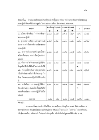 ๗๒
ตารางที่ ๑๓ จํานวนและรอยละทัศนคติของนิสิตที่มีตอการจัดการเรียนการสอนรายวิชาธรรมะ
ภาคปฏิบัติทัศนคติดานแรงจูงใจ โดยรวมและรายดาน จําแนกตาม สถานภาพ
รายการ
พระภิกษุ(N=๑๓๙) สามเณร(N=๑๑)
t p-values
µ σ µ σ
๘. เนื้อหาเปนสื่อจูงใจอยากศึกษา
ธรรมภาคปฏิบัติ
๓.๘๔ ๐.๘๕ ๓.๖๔ ๐.๖๗ ๐.๗๖
๔
๐.๔๔๖
๙. สภาพแวดลอมในหองเรียนมี
บรรยากาศใหอยากศึกษาวิชาธรรม
ภาคปฏิบัติ
๓.๕๔ ๐.๙๒ ๓.๓๖ ๑.๐๒ ๐.๐๖๑ ๐.๕๔๘
๑๐. อาจารยนําเสนอขอมูลเนื้อหา
พรอมสื่อกระบวนการเรียนรูและการ
ปฏิบัติ
๓.๘๓ ๐.๘๖ ๓.๘๒ ๐.๗๕ ๐.๐๖๐ ๐.๙๕๑
๑๑. ขอธรรมะในวิชาธรรมปฏิบัติเปน
สื่อจูงใจใหปรับใชในชีวิตประจําวันได
๔.๐๔ ๐.๗๓ ๓.๙๑ ๐.๘๓ ๐.๕๔
๕
๐.๕๘๖
๑๒. ขอมูลที่สืบคนทางอินเตอรเน็ท
เปนปจจัยสงเสริมใหเกิดแรงจูงใจ
ศึกษาวิชาธรรมภาคปฏิบัติไดเปนอยาง
ดี
๓.๗๖ ๑.๐๒ ๓.๗๓ ๐.๙๐ ๐.๐๘๘ ๐.๙๒๙
๑๓. หนังสือธรรมะภาคปฏิบัติที่จะ
คนควาในหองสมุดเปนสื่อจูงใจให
อยากศึกษาวิชาธรรมภาคปฏิบัติไดเปน
อยางดี
๓.๘๙ ๑.๘๕ ๓.๘๒ ๐.๙๘ ๐.๒๗
๒
๐.๗๘๕
โดยรวม ๓.๘๑ ๐.๖๑ ๓.๗๑ ๐.๖๕ ๐.๔๙๖ ๐.๖๒๐
*P<.0๕
จากตารางที่ ๑๓ พบวา นิสิตที่มีสถานภาพเปนพระภิกษุกับสามเณร มีทัศนคติตอการ
จัดการเรียนการสอนรายวิชาธรรมะภาคปฏิบัติ ทัศนคติดานแรงจูงใจ โดยรวม ไมแตกตางกัน
เมื่อพิจารณาเปนรายขอพบวา ไมแตกตางกันทุกขอ อยางมีนัยสําคัญทางสถิติที่ระดับ ๐.๐๕
 