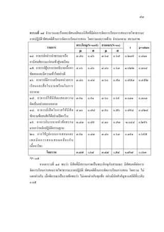 ๗๓
ตารางที่ ๑๔ จํานวนและรอยละทัศนคติของนิสิตที่มีตอการจัดการเรียนการสอนรายวิชาธรรมะ
ภาคปฏิบัติ ทัศนคติดานการจัดการเรียนการสอน โดยรวมและรายดาน จําแนกตาม สถานภาพ
รายการ
พระภิกษุ(N=๑๓๙) สามเณร(N=๑๑)
t p-values
µ σ µ σ
๑๔. อาจารยกลาวนําธรรมะหรือ
อานิสงสธรรมะกอนเขาสูบทเรียน
๓.๗๐ ๐.๘๖ ๓.๖๔ ๐.๖๗ ๐.๒๓๙ ๐.๘๑๑
๑๕. อาจารยผูบรรยายอธิบายเนื้อหา
ชัดเจนและมีความเขาใจอยางดี
๔.๐๖ ๐.๘๐ ๓.๘๐ ๐.๖๓ ๑.๐๒๒ ๐.๓๐๘
๑๖. อาจารยมีการเตรียมหนวยการ
เรียนและสื่อใบงานพรอมในการ
บรรยาย
๓.๘๐ ๐.๘๔ ๓.๖๐ ๐.๕๑ ๐.๗๕๓ ๐.๔๕๒
๑๗. อาจารยใหนิสิตแสดงความ
คิดเห็นอยางหลากหลาย
๓.๙๑ ๐.๙๑ ๓.๖๐ ๐.๖๙ ๑.๐๓๑ ๐.๓๐๓
๑๘. อาจารยเปดโอกาสใหนิสิต
ซักถามขอสงสัยไดอยางเปดกวาง
๔.๑๐ ๐.๗๘ ๓.๙๐ ๐.๕๖ ๐.๗๙๔ ๐.๔๒๘
๑๙. อาจารยบรรยายหัวขอธรรม
มากกวาหลักปฏิบัติกรรมฐาน
๓.๘๓ ๐.๗๙ ๔.๑๐ ๐.๗๓ -๑.๐๔๘ ๐.๒๙๖
๒๐. การใชรูปแบบการสอนและ
เทคนิคการสอนสอดคลองกับ
เนื้อหาวิชา
๓.๙๑ ๐.๘๓ ๓.๘๐ ๐.๖๓ ๐.๓๙๑ ๐.๖๙๕
โดยรวม ๓.๘๗ ๐.๖๔ ๓.๔๘ ๐.๙๘ ๑.๘๖๘ ๐.๐๖๓
*P<.๐๕
จากตารางที่ ๑๔ พบวา นิสิตที่มีสถานภาพเปนพระภิกษุกับสามเณร มีทัศนคติตอการ
จัดการเรียนการสอนรายวิชาธรรมะภาคปฏิบัติ ทัศนคติดานการจัดการเรียนการสอน โดยรวม ไม
แตกตางกัน เมื่อพิจารณาเปนรายขอพบวา ไมแตกตางกันทุกขอ อยางมีนัยสําคัญทางสถิติที่ระดับ
๐.๐๕
 