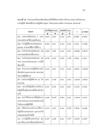 ๗๔
ตารางที่ ๑๕ จํานวนและรอยละทัศนคติของนิสิตที่มีตอการจัดการเรียนการสอนรายวิชาธรรมะ
ภาคปฏิบัติ ทัศนคติดานการปฏิบัติกรรมฐาน โดยรวมและรายดาน จําแนกตาม สถานภาพ
รายการ
พระภิกษุ(N=๑๓๙) สามเณร(N=๑๑)
t p-values
µ σ µ σ
๒๑. ระยะการเดินจงกรม ๖ ระยะ
สามารถทําตามไดครบทุกขั้นตอน
๓.๗๖ ๐.๙๓ ๓.๔๐ ๐.๙๖ ๑.๑๕๓ ๐.๒๕๐
๒๒. การปฏิบัติตามแบบพองหนอ –
ยุบหนอ กําหนดไดดีกวาวิธีอื่น ๆ
๓.๕๔ ๑.๐๑ ๓.๔๐ ๑.๐๗ ๐.๔๐๙ ๐.๖๘๒
๒๓. การกําหนดแบบพองหนอ – ยุบ
หนอ สอดคลองกับเนื้อหาสาระ
๓.๕๘ ๐.๙๕ ๓.๔๐ ๐.๙๖ ๐.๕๗๒ ๐.๕๖๗
๒๔. การกําหนดแบบพองหนอ – ยุบ
หนอ สามารถแยกแยะรูป - นามได
ชัดเจนขึ้น
๓.๖๕ ๐.๘๘ ๓.๕๐ ๐.๘๕ ๐.๕๑๑ ๐.๖๑๐
๒๕. ชวงระยะเวลาปฏิบัติธรรมใน
เดือนธันวาคมบรรยากาศ เหมาะสม
กับการปฏิบัติธรรม
๔.๐๘ ๐.๘๖ ๔.๐๐ ๑.๑๕ ๐.๒๗๖ ๐.๗๘๒
๒๖. ระยะเวลาปฏิบัติธรรม ๑๐ วัน
เหมาะสม
๓.๙๐ ๐.๘๗ ๔.๐๐ ๐.๘๑ -๐.๓๓๙ ๐.๗๓๔
๒๗. สถานที่ปฏิบัติธรรมไมควร
ปฏิบัติซ้ําอยูในสถานที่เดียวกันเกิน
๒ ป
๓.๘๖ ๑.๐๕ ๔.๑๐ ๑.๑๙ -๐.๖๘๖ ๐.๔๙๓
๒๘. พระวิปสสนาจารยมีภูมิธรรม
สามารถนําแนะและถายทอดความรู
ในดานการปฏิบัติไดดี
๓.๘๓ ๒.๖๕ ๔.๒๐ ๐.๖๓ -๐.๔๓๔ ๐.๖๖๔
๒๙. นิสิตสามารถนํากรรมวิธีการ
ปฏิบัติแบบพองหนอ- ยุบหนอไป
ถายทอดแกคนทั่วไปได
๓.๖๔ ๐.๙๓ ๔.๑๐ ๐.๘๗ -๐.๕๑๑ ๐.๑๓๒
๓๐. การปฏิบัติแบพองหนอ - ยุบ
หนอ เปนแนวทางที่สอดคลองกับคํา
๓.๘๙ ๐.๘๕ ๔.๑๐ ๐.๘๗ ๐.๗๔๗ ๐.๔๕๖
 