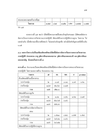 ๗๕
สอนของพระพุทธเจามากที่สุด
โดยรวม ๓.๗๔ ๐.๖๘ ๓.๘๒ ๐.๗๓ ๐.๓๗๔ ๐.๐๗๘
*P<.๐๕
จากตารางที่ ๑๕ พบวา นิสิตที่มีสถานภาพเปนพระภิกษุกับสามเณร มีทัศนคติตอการ
จัดการเรียนการสอนรายวิชาธรรมะภาคปฏิบัติ ทัศนคติดานการปฏิบัติกรรมฐาน โดยรวม ไม
แตกตางกัน เมื่อพิจารณาเปนรายขอพบวา ไมแตกตางกันทุกขอ อยางมีนัยสําคัญทางสถิติที่ระดับ
๐.๐๕
๔.๓ ผลการวิเคราะหเปรียบเทียบทัศนคติของนิสิตที่มีตอการจัดการเรียนการสอนรายวิชาธรรมะ
ภาคปฏิบัติ จําแนกตาม อายุ วุฒิการศึกษาแผนกธรรม วุฒิการศึกษาแผนกบาลี และวุฒิการศึกษา
แผนกสามัญ ดังแสดงในตารางที่ ๑๖
ตารางที่ ๑๖ จํานวนและรอยละทัศนคติของนิสิตที่มีตอการจัดการเรียนการสอนรายวิชาธรรมะ
ภาคปฏิบัติ โดยรวมและรายดาน จําแนกตาม อายุ
รายการ df SS MS F p-values
ดานทัศนคติดานเนื้อหาสาระ
ระหวางกลุม ๒ ๐.๐๗ ๐.๐๓ ๐.๐๙ ๐.๙๑
ภายในกลุม ๑๔๗ ๕๑.๙๔ ๐.๓๕
รวม ๑๔๙ ๕๒.๐๐
ทัศนคติดานแรงจูงใจ
ระหวางกลุม ๒ ๑.๔๑ ๐.๗๐ ๑.๙๓ ๐.๑๕
ภายในกลุม ๑๔๗ ๕๓.๖๕ ๐.๓๖
รวม ๑๔๙ ๕๕.๐๖
ทัศนคติดานการจัดการเรียนการ
สอน
ระหวางกลุม ๒ ๐.๕๑๑ ๐.๒๖ ๐.๕๕ ๐.๕๘
ภายในกลุม ๑๔๗ ๖๗.๘๑ ๐.๔๖
รวม ๑๔๙ ๖๘.๓๒
ทัศนคติดานการปฏิบัติกรรมฐาน
 