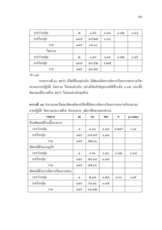 ๗๖
ระหวางกลุม ๒ ๐.๗๖ ๐.๓๘ ๐.๘๒ ๐.๔๔
ภายในกลุม ๑๔๗ ๖๗.๒๕ ๐.๔๖
รวม ๑๔๙ ๖๘.๐๐
โดยรวม
ระหวางกลุม ๒ ๐.๓๖ ๐.๑๘ ๐.๗๒ ๐.๔๙
ภายในกลุม ๑๔๗ ๓๖.๔๒ ๐.๒๕
รวม ๑๓๙ ๓๖.๗๗
*P<.๐๕
จากตารางที่ ๑๖ พบวา นิสิตที่มีอายุตางกัน มีทัศนคติตอการจัดการเรียนการสอนรายวิชา
ธรรมะภาคปฏิบัติ โดยรวม ไมแตกตางกัน อยางมีนัยสําคัญทางสถิติที่ระดับ ๐.๐๕ และเมื่อ
พิจารณาเปนรายดาน พบวา ไมแตกตางกันทุกดาน
ตารางที่ ๑๗ จํานวนและรอยละทัศนคติของนิสิตที่มีตอการจัดการเรียนการสอนรายวิชาธรรมะ
ภาคปฏิบัติ โดยรวมและรายดาน จําแนกตาม วุฒิการศึกษาแผนกธรรม
รายการ df SS MS F p-values
ดานทัศนคติดานเนื้อหาสาระ
ระหวางกลุม ๓ ๔.๑๔ ๑.๓๘ ๔.๒๑* ๐.๐๑
ภายในกลุม ๑๔๖ ๔๗.๘๗ ๐.๓๓
รวม ๑๔๙ ๕๒.๐๐
ทัศนคติดานแรงจูงใจ
ระหวางกลุม ๓ ๐.๙๑ ๐.๓๐ ๐.๘๒ ๐.๔๘
ภายในกลุม ๑๔๖ ๕๔.๑๔ ๐.๓๗
รวม ๑๔๙ ๕๕.๐๖
ทัศนคติดานการจัดการเรียนการสอน
ระหวางกลุม ๓ ๒.๑๘ ๐.๗๓ ๑.๖๐ ๐.๑๙
ภายในกลุม ๑๔๖ ๖๖.๑๔ ๐.๔๕
รวม ๑๔๙ ๖๘.๓๒
 