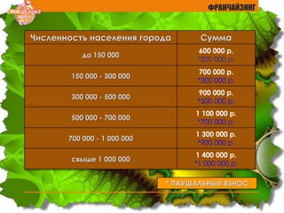 Численность населения города Сумма
до 150 000
600 000 р.
*200 000 р.
150 000 - 300 000
700 000 р.
*300 000 р.
300 000 - 500 000
900 000 р.
*500 000 р.
500 000 - 700 000
1 100 000 р.
*700 000 р.
700 000 - 1 000 000
1 300 000 р.
*900 000 р.
свыше 1 000 000
1 400 000 р.
*1 000 000 р.
* ПАУШАЛЬНЫЙ ВЗНОС
ФРАНЧАЙЗИНГ
 