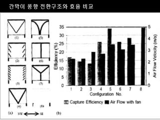 간막이 풍향 전환구조와 효율 비교
 