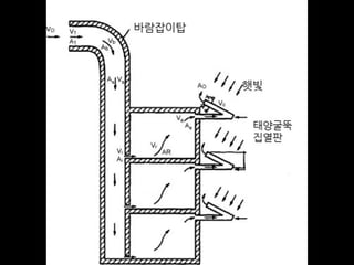 패시브냉난방방법 그늘과 환기를 중심으로