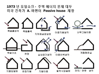 1973 년 오일쇼크 - 주택 에너지 문제 대두
미국 건축가 A. 바웬이 Passive house 제창
 