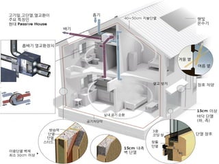 패시브냉난방방법 그늘과 환기를 중심으로