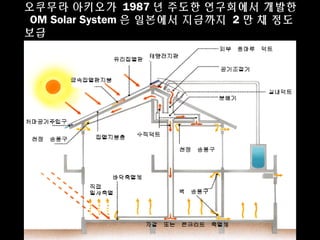 오쿠무라 아키오가 1987 년 주도한 연구회에서 개발한
OM Solar System 은 일본에서 지금까지 2 만 채 정도
보급
 
