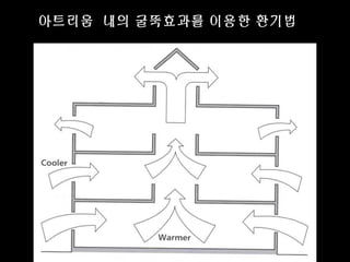 아트리움 내의 굴뚝효과를 이용한 환기법
 