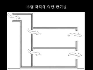 바람 국자에 의한 환기법
 