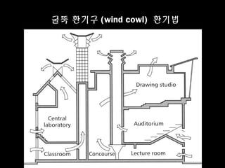 굴뚝 환기구 (wind cowl) 환기법
 