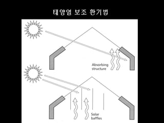 태양열 보조 환기법
 