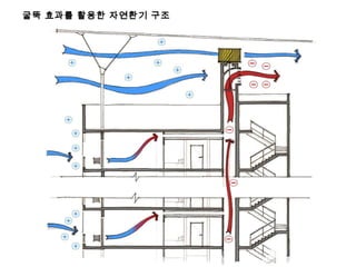 굴뚝 효과를 활용한 자연환기 구조
 