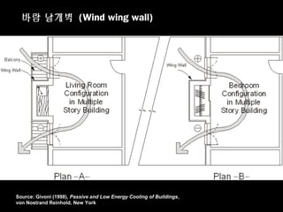 Source: Givoni (1998), Passive and Low Energy Cooling of Buildings,
von Nostrand Reinhold, New York
바람 날개벽 (Wind wing wall)
 