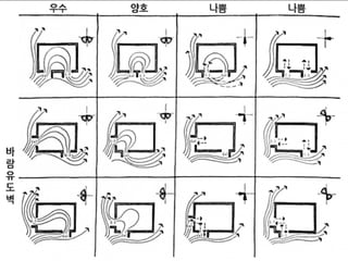 패시브냉난방방법 그늘과 환기를 중심으로