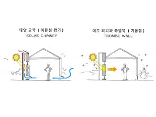 태양 굴뚝 ( 여름철 환기 ) 이주 외피와 축열벽 ( 겨울철 )
 