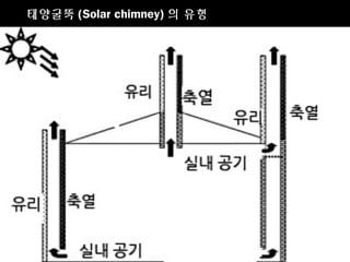 태양굴뚝 (Solar chimney) 의 유형
 