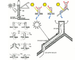패시브냉난방방법 그늘과 환기를 중심으로