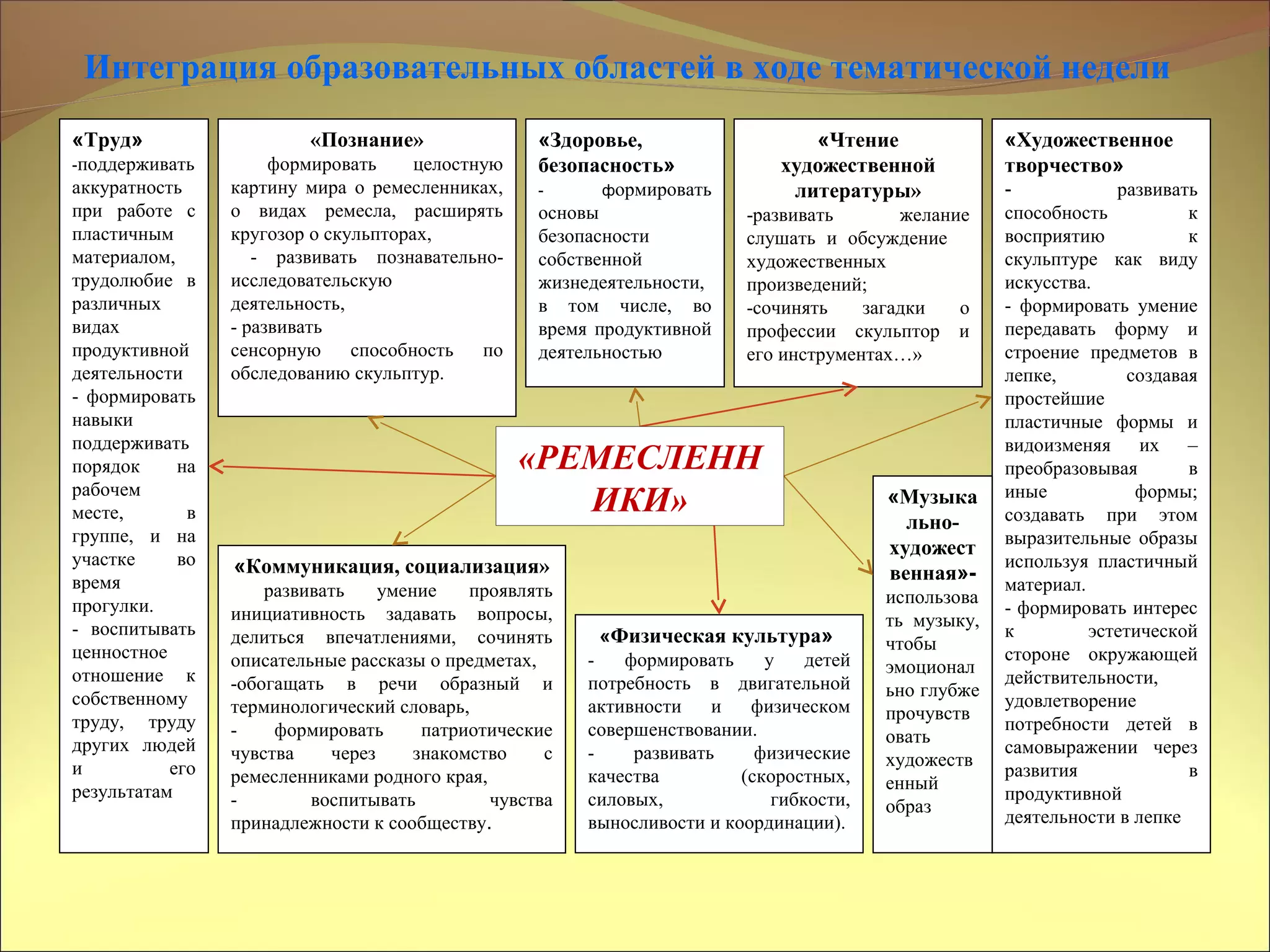 «Коммуникация, социализация»
развивать умение проявлять
инициативность задавать вопросы,
делиться впечатлениями, сочинять
описательные рассказы о предметах,
-обогащать в речи образный и
терминологический словарь,
- формировать патриотические
чувства через знакомство с
ремесленниками родного края,
- воспитывать чувства
принадлежности к сообществу.
«Художественное
творчество»
- развивать
способность к
восприятию к
скульптуре как виду
искусства.
- формировать умение
передавать форму и
строение предметов в
лепке, создавая
простейшие
пластичные формы и
видоизменяя их –
преобразовывая в
иные формы;
создавать при этом
выразительные образы
используя пластичный
материал.
- формировать интерес
к эстетической
стороне окружающей
действительности,
удовлетворение
потребности детей в
самовыражении через
развития в
продуктивной
деятельности в лепке
«Физическая культура»
- формировать у детей
потребность в двигательной
активности и физическом
совершенствовании.
- развивать физические
качества (скоростных,
силовых, гибкости,
выносливости и координации).
«Здоровье,
безопасность»
- формировать
основы
безопасности
собственной
жизнедеятельности,
в том числе, во
время продуктивной
деятельностью
«Познание»
формировать целостную
картину мира о ремесленниках,
о видах ремесла, расширять
кругозор о скульпторах,
- развивать познавательно-
исследовательскую
деятельность,
- развивать
сенсорную способность по
обследованию скульптур.
«Труд»
-поддерживать
аккуратность
при работе с
пластичным
материалом,
трудолюбие в
различных
видах
продуктивной
деятельности
- формировать
навыки
поддерживать
порядок на
рабочем
месте, в
группе, и на
участке во
время
прогулки.
- воспитывать
ценностное
отношение к
собственному
труду, труду
других людей
и его
результатам
«Чтение
художественной
литературы»
-развивать желание
слушать и обсуждение
художественных
произведений;
-сочинять загадки о
профессии скульптор и
его инструментах…»
Интеграция образовательных областей в ходе тематической недели
«Музыка
льно-
художест
венная»-
использова
ть музыку,
чтобы
эмоционал
ьно глубже
прочувств
овать
художеств
енный
образ
«РЕМЕСЛЕНН
ИКИ»
 